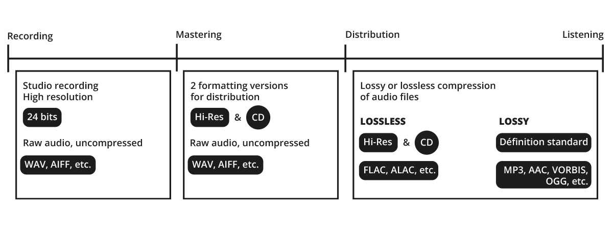 Music distribution process